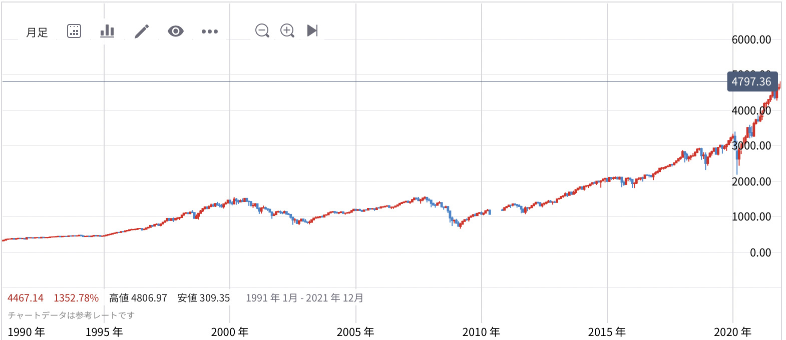 S&P500過去30年チャート